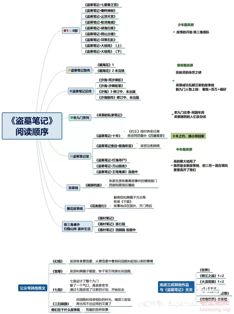 69部阅读顺序